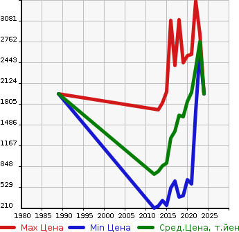 Аукционная статистика: График изменения цены TOYOTA Тойота  86 NULL  в зависимости от года выпуска