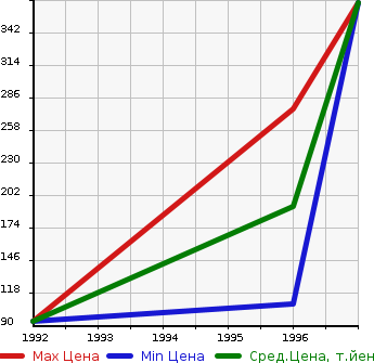 Аукционная статистика: График изменения цены VOLVO Вольво  940 NULL  в зависимости от года выпуска