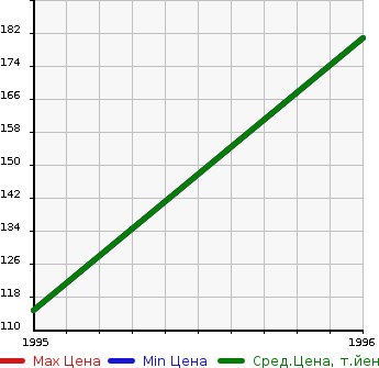 Аукционная статистика: График изменения цены VOLVO Вольво  960 ESTATE 960 Эстейт  в зависимости от года выпуска