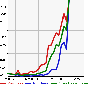 Аукционная статистика: График изменения цены AUDI Ауди  A4 AVANTE А4 Авант  в зависимости от года выпуска