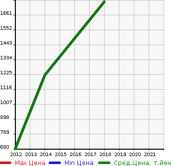 Аукционная статистика: График изменения цены AUDI Ауди  A5 CABRIO А5 Кабрио  в зависимости от года выпуска
