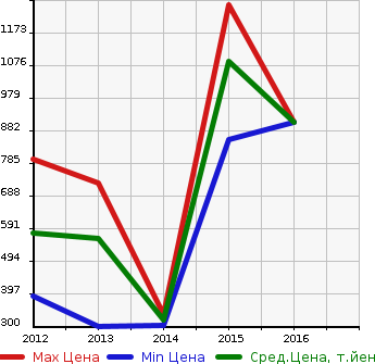 Аукционная статистика: График изменения цены AUDI Ауди  A6 ALLROAD QUATTRO А6 Олроуд Кватро  в зависимости от года выпуска
