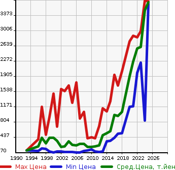 Аукционная статистика: График изменения цены HONDA Хонда  ACCORD Аккорд  в зависимости от года выпуска