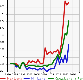 Аукционная статистика: График изменения цены NISSAN Ниссан  AD VAN АД Ван  в зависимости от года выпуска