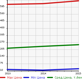 Аукционная статистика: График изменения цены SUZUKI Сузуки  ALTO LAPIN CHOCOLATE Альто Лапин шоколад  в зависимости от года выпуска