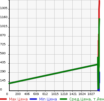 Аукционная статистика: График изменения цены SUZUKI Сузуки  ALTO LAPIN Альто Лапин  в зависимости от года выпуска