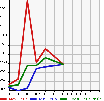Аукционная статистика: График изменения цены MERCEDES BENZ Мерседес Бенц  AMG CLS SHOOTING BRAKE АМГ ЦЛС шутинг брейк  в зависимости от года выпуска