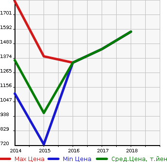 Аукционная статистика: График изменения цены MERCEDES BENZ Мерседес Бенц  AMG GLA АМГ ГЛА  в зависимости от года выпуска