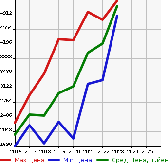 Аукционная статистика: График изменения цены MERCEDES BENZ Мерседес Бенц  AMG GLC NULL  в зависимости от года выпуска