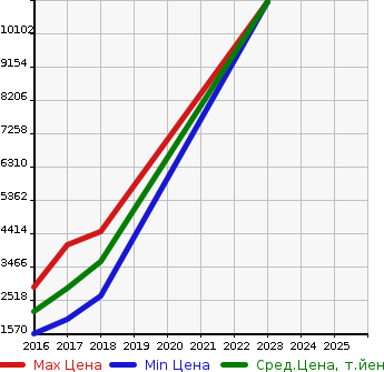 Аукционная статистика: График изменения цены MERCEDES BENZ Мерседес Бенц  AMG GLE NULL  в зависимости от года выпуска