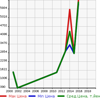 Аукционная статистика: График изменения цены MERCEDES BENZ Мерседес Бенц  AMG S CLASS NULL  в зависимости от года выпуска