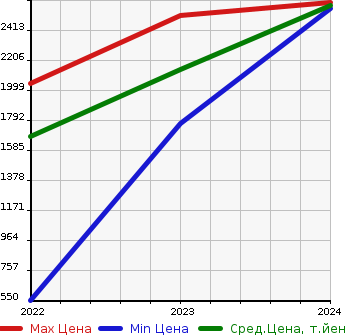 Аукционная статистика: График изменения цены RENAULT Рено  ARCANA   в зависимости от года выпуска