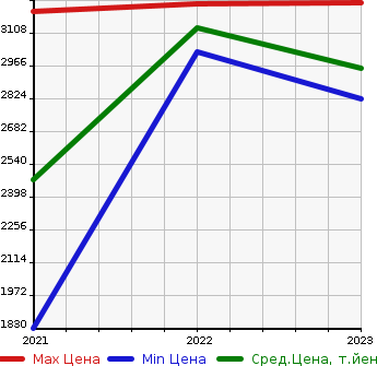 Аукционная статистика: График изменения цены VOLKSWAGEN Фольксваген  ARTEON SHOOTING BRAKE   в зависимости от года выпуска