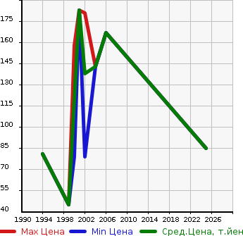 Аукционная статистика: График изменения цены OPEL Опель  ASTRA Астра  в зависимости от года выпуска