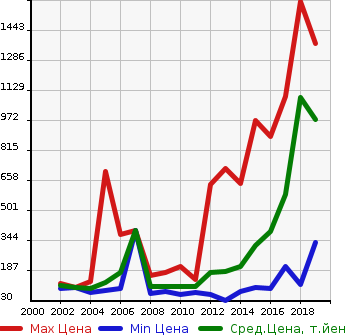 Аукционная статистика: График изменения цены MAZDA Мазда  ATENZA Атенза  в зависимости от года выпуска