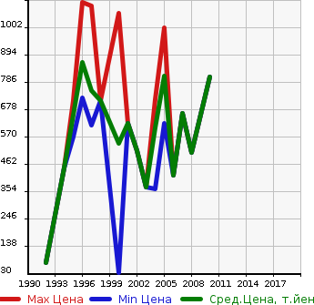 Аукционная статистика: График изменения цены NISSAN Ниссан  ATLAS DUMP Атлас самосвал  в зависимости от года выпуска