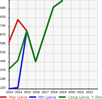 Аукционная статистика: График изменения цены CADILLAC Кадиллак  ATS NULL  в зависимости от года выпуска