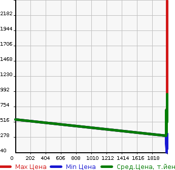 Аукционная статистика: График изменения цены TOYOTA Тойота  AURIS Аурис  в зависимости от года выпуска