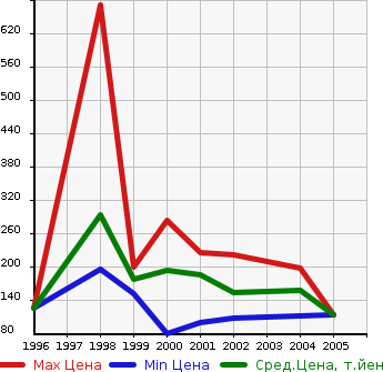 Аукционная статистика: График изменения цены NISSAN Ниссан  AVENIR Авенир  в зависимости от года выпуска