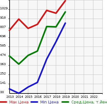 Аукционная статистика: График изменения цены MAZDA Мазда  AXELA HYBRID Аксела гибрид  в зависимости от года выпуска