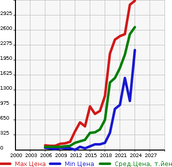 Аукционная статистика: График изменения цены MERCEDES BENZ Мерседес Бенц  B CLASS Б Класс  в зависимости от года выпуска
