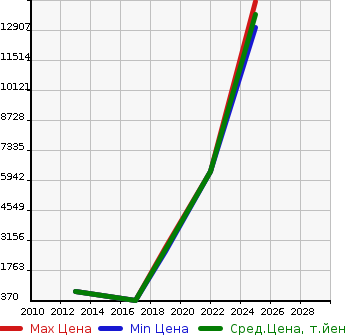 Аукционная статистика: График изменения цены ROVER Ровер  B Другой  в зависимости от года выпуска