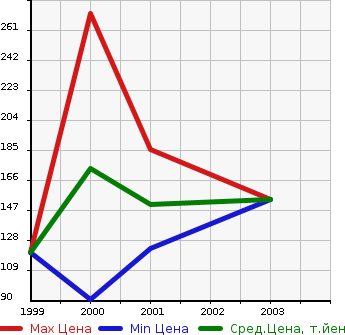 Аукционная статистика: График изменения цены NISSAN Ниссан  BASSARA Бассара  в зависимости от года выпуска