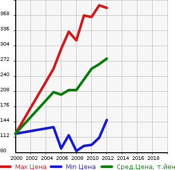 Аукционная статистика: График изменения цены TOYOTA Тойота  BELTA Белта  в зависимости от года выпуска