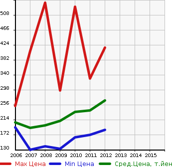 Аукционная статистика: График изменения цены TOYOTA Тойота  BLADE Блейд  в зависимости от года выпуска