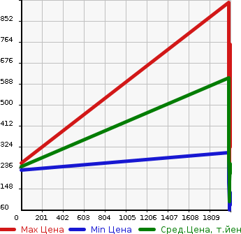 Аукционная статистика: График изменения цены MAZDA Мазда  BONGO FRIENDEE Бонго Френди  в зависимости от года выпуска