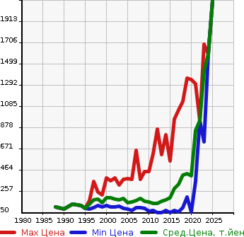 Аукционная статистика: График изменения цены MAZDA Мазда  BONGO VAN Бонго Ван  в зависимости от года выпуска