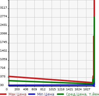 Аукционная статистика: График изменения цены MAZDA Мазда  BONGO Бонго  в зависимости от года выпуска