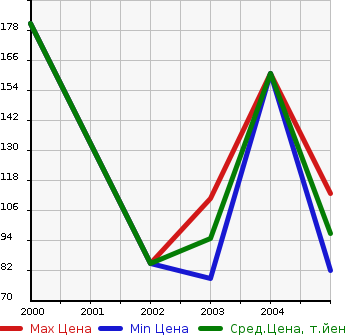 Аукционная статистика: График изменения цены VOLKSWAGEN Фольксваген  BORA Бора  в зависимости от года выпуска