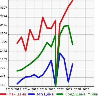 Аукционная статистика: График изменения цены SUBARU Субару  BRZ БРЗ  в зависимости от года выпуска