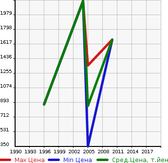 Аукционная статистика: График изменения цены HINO Хино  BUS Бас  в зависимости от года выпуска