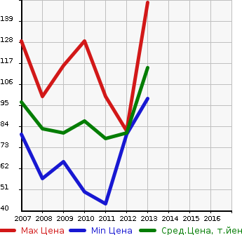 Аукционная статистика: График изменения цены VOLVO Вольво  C30 Ц30  в зависимости от года выпуска