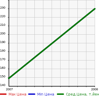 Аукционная статистика: График изменения цены DODGE Додж  CALIBER Калибер  в зависимости от года выпуска