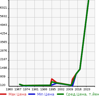 Аукционная статистика: График изменения цены VOLKSWAGEN Фольксваген  CALIFORNIA Другой  в зависимости от года выпуска