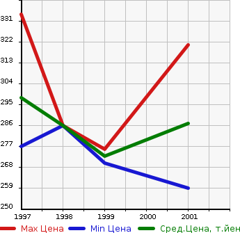Аукционная статистика: График изменения цены TOYOTA Тойота  CAMRY GRACIA SEDAN Камри Грация Седан  в зависимости от года выпуска