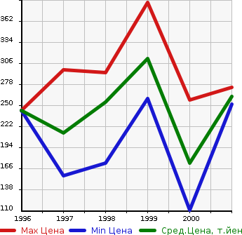 Аукционная статистика: График изменения цены TOYOTA Тойота  CAMRY GRACIA Камри Грация  в зависимости от года выпуска