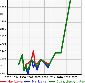 Аукционная статистика: График изменения цены MITSUBISHI Мицубиси  CANTER DUMP Кантер самосвал  в зависимости от года выпуска