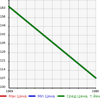 Аукционная статистика: График изменения цены MAZDA Мазда  CAPELLA CG Капелла СГ  в зависимости от года выпуска