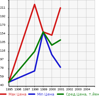 Аукционная статистика: График изменения цены MAZDA Мазда  CAPELLA WAGON Капелла Вагон  в зависимости от года выпуска