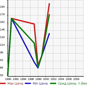 Аукционная статистика: График изменения цены MAZDA Мазда  CAPELLA Капелла  в зависимости от года выпуска