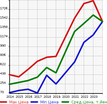 Аукционная статистика: График изменения цены RENAULT Рено  CAPTUR Каптур  в зависимости от года выпуска