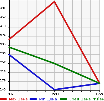 Аукционная статистика: График изменения цены NISSAN Ниссан  CARAVAN ELGRAND Караван Эльгранд  в зависимости от года выпуска