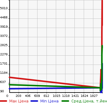 Аукционная статистика: График изменения цены NISSAN Ниссан  CARAVAN Караван  в зависимости от года выпуска