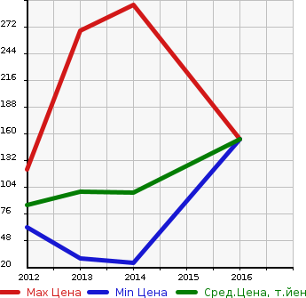 Аукционная статистика: График изменения цены MAZDA Мазда  CAROL ECO Кэрол ЭКО  в зависимости от года выпуска