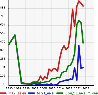 Аукционная статистика: График изменения цены MAZDA Мазда  CAROL Карол  в зависимости от года выпуска