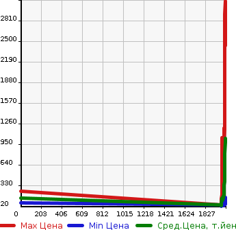 Аукционная статистика: График изменения цены SUZUKI Сузуки  CARRY TRUCK Карри Трак  в зависимости от года выпуска